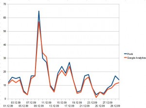 Google Analytics vs Piwik_Visits