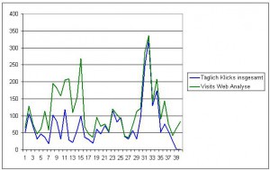 Facebook Insights Klicks vs Web Analyse Visits